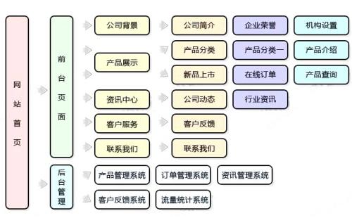 網(wǎng)站建設(shè)時(shí)如何做好需求調(diào)研？