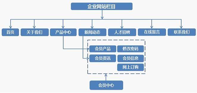 小型企業(yè)網(wǎng)站建設(shè)更應(yīng)該注意的幾個事項