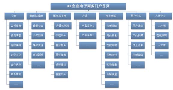 網(wǎng)站設(shè)計結(jié)構(gòu)