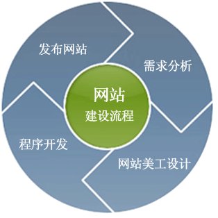 網(wǎng)站建設(shè)流程